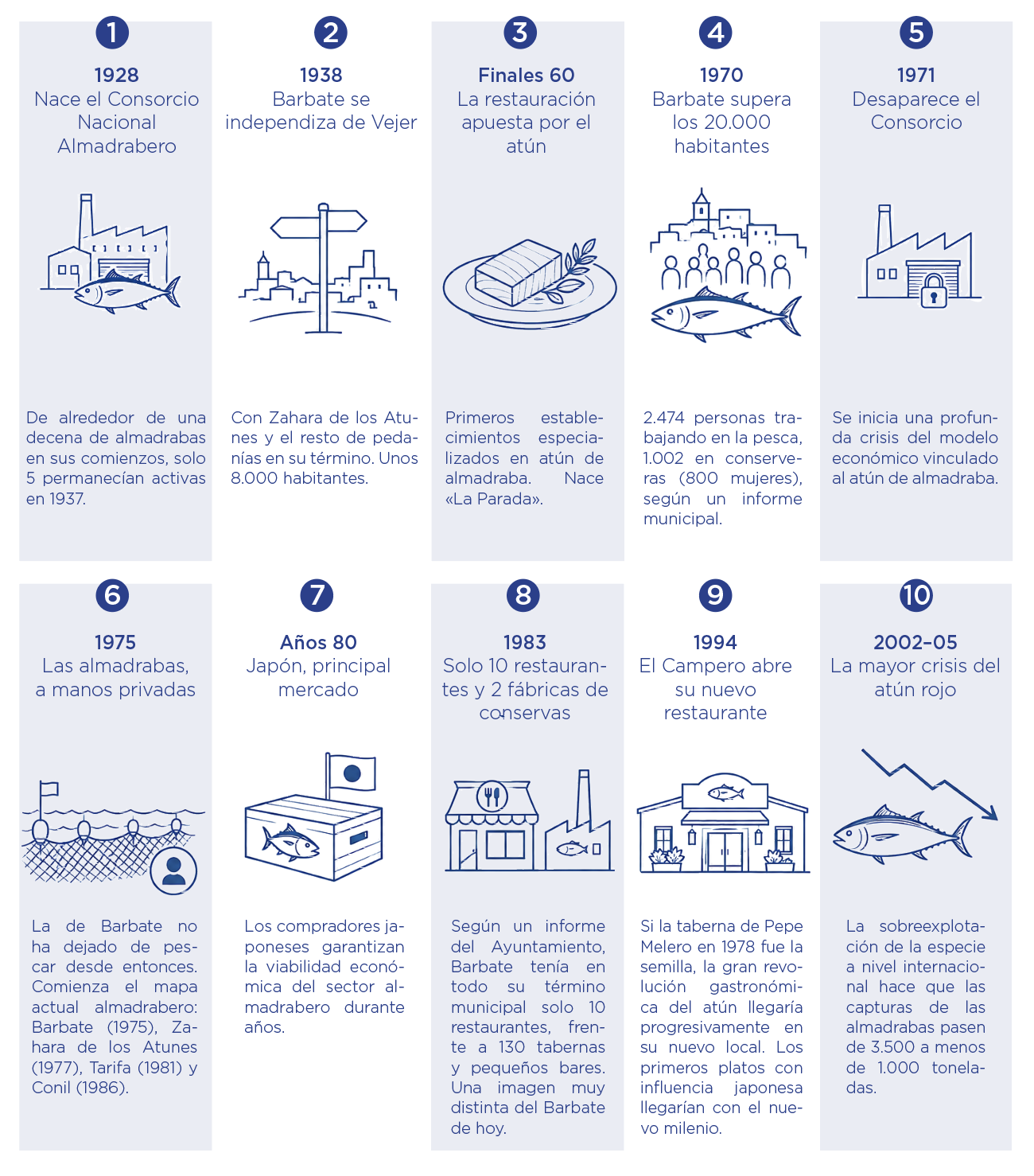 Infografía cronológica sobre Barbate y la historia del atún, paneles 1 al 10