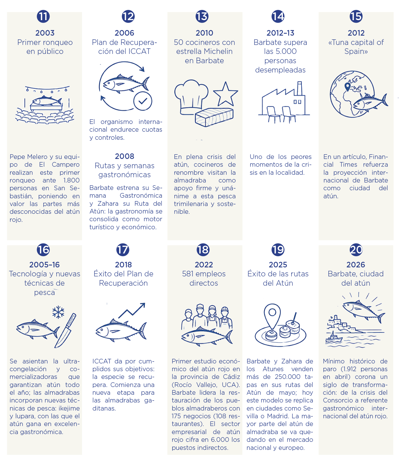 Infografía cronológica sobre Barbate y la cultura del atún, paneles 11 al 20